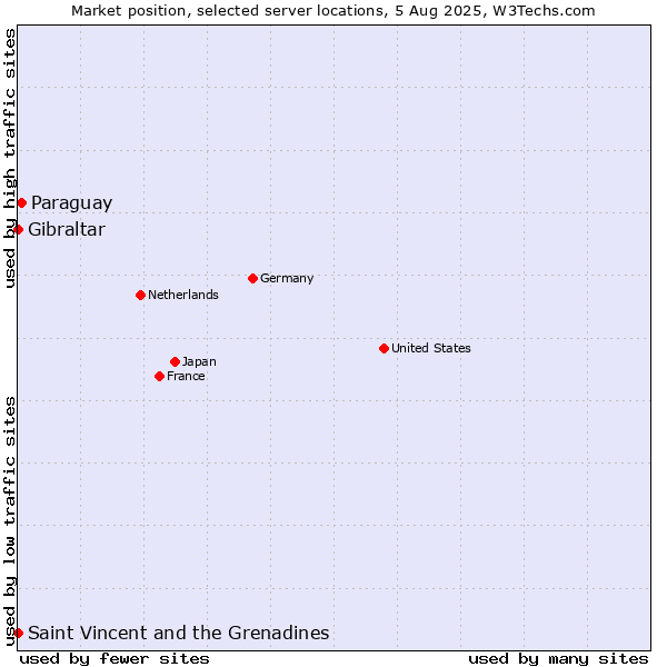 Market position of Paraguay vs. Saint Vincent and the Grenadines vs. Gibraltar