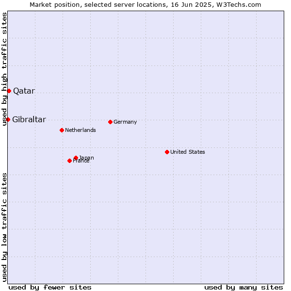 Market position of Qatar vs. Gibraltar