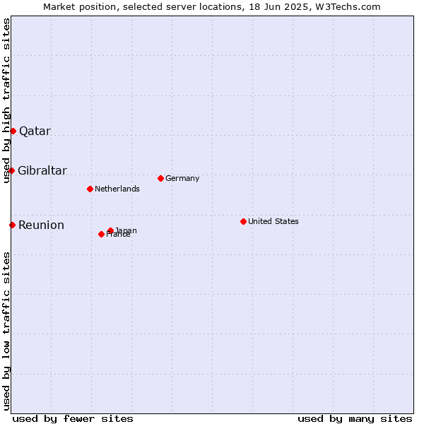 Market position of Qatar vs. Reunion vs. Gibraltar