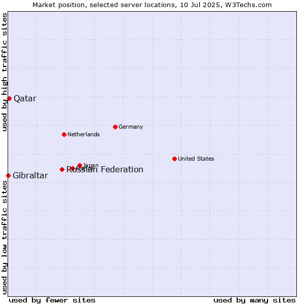 Market position of Russian Federation vs. Qatar vs. Gibraltar