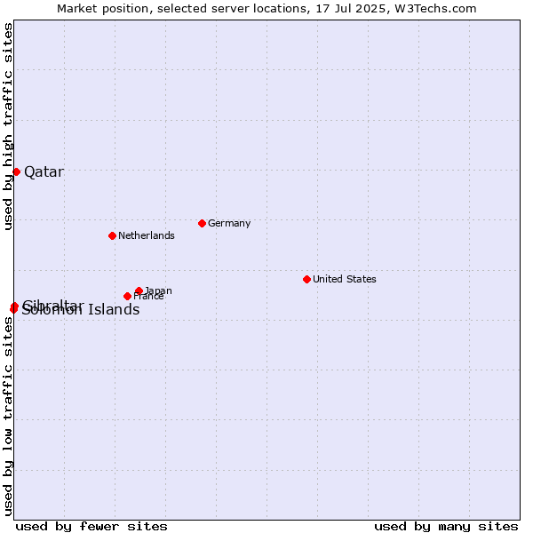 Market position of Qatar vs. Gibraltar vs. Solomon Islands