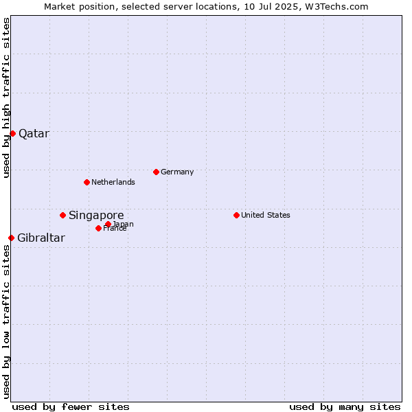 Market position of Singapore vs. Qatar vs. Gibraltar