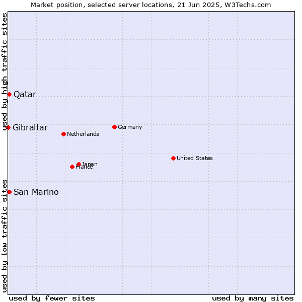 Market position of Qatar vs. San Marino vs. Gibraltar