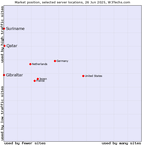 Market position of Qatar vs. Suriname vs. Gibraltar