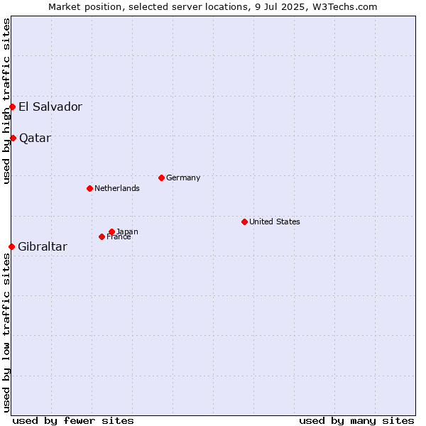 Market position of Qatar vs. El Salvador vs. Gibraltar