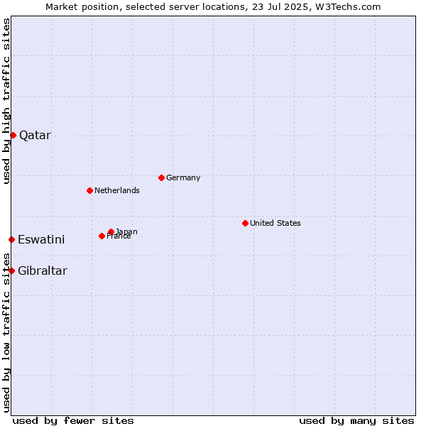Market position of Qatar vs. Eswatini vs. Gibraltar