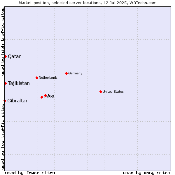 Market position of Qatar vs. Tajikistan vs. Gibraltar