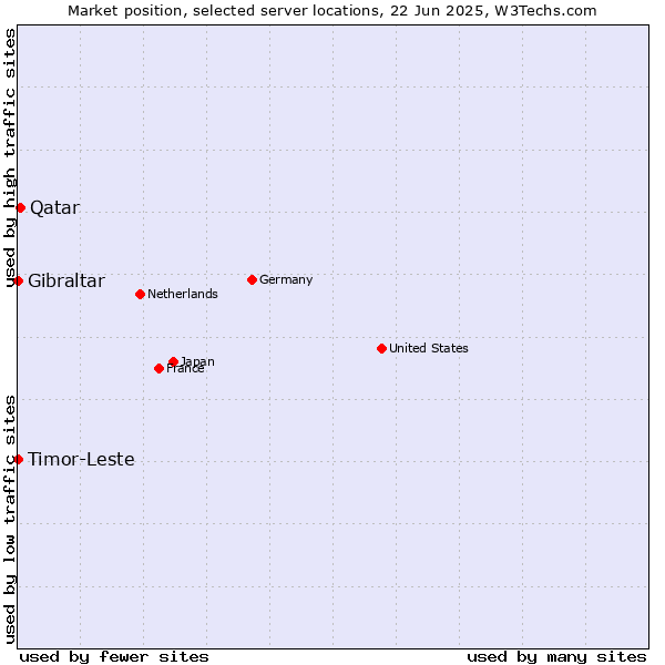 Market position of Qatar vs. Timor-Leste vs. Gibraltar