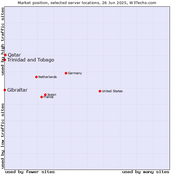 Market position of Qatar vs. Trinidad and Tobago vs. Gibraltar