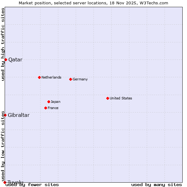 Market position of Qatar vs. Gibraltar vs. Tuvalu