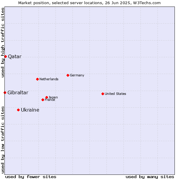 Market position of Ukraine vs. Qatar vs. Gibraltar