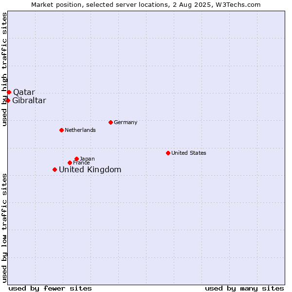 Market position of United Kingdom and territories vs. Qatar vs. Gibraltar