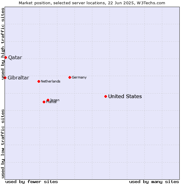 Market position of United States vs. Qatar vs. Gibraltar