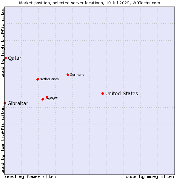 Market position of United States and territories vs. Qatar vs. Gibraltar