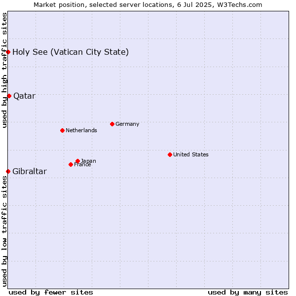 Market position of Qatar vs. Holy See (Vatican City State) vs. Gibraltar