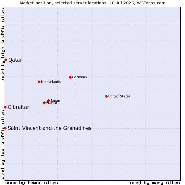 Market position of Qatar vs. Saint Vincent and the Grenadines vs. Gibraltar
