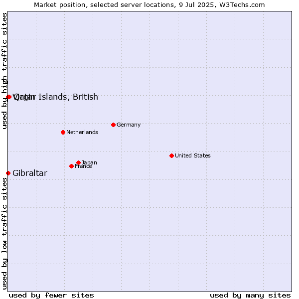 Market position of Qatar vs. Virgin Islands, British vs. Gibraltar