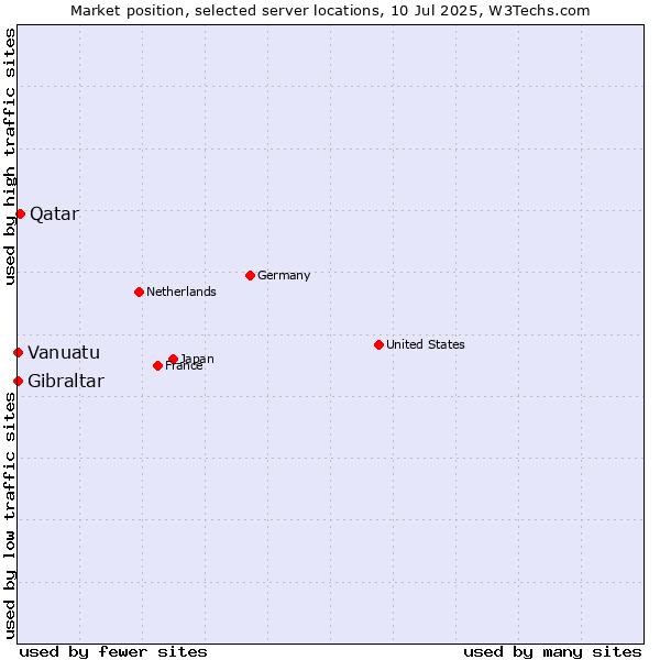 Market position of Qatar vs. Gibraltar vs. Vanuatu