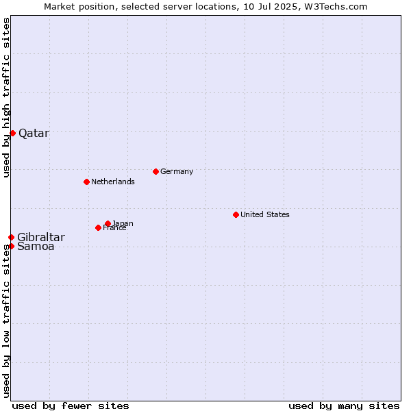 Market position of Qatar vs. Samoa vs. Gibraltar