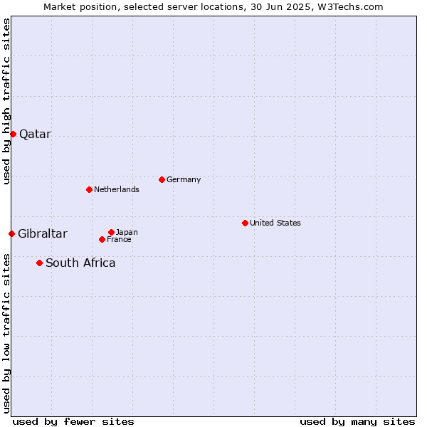 Market position of South Africa vs. Qatar vs. Gibraltar