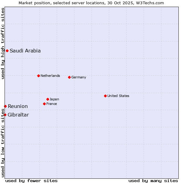 Market position of Saudi Arabia vs. Reunion vs. Gibraltar