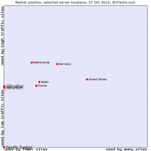 Market position of Reunion vs. Gibraltar vs. South Sudan