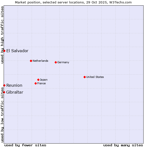 Market position of Reunion vs. El Salvador vs. Gibraltar