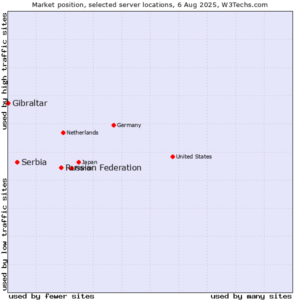Market position of Russian Federation vs. Serbia vs. Gibraltar