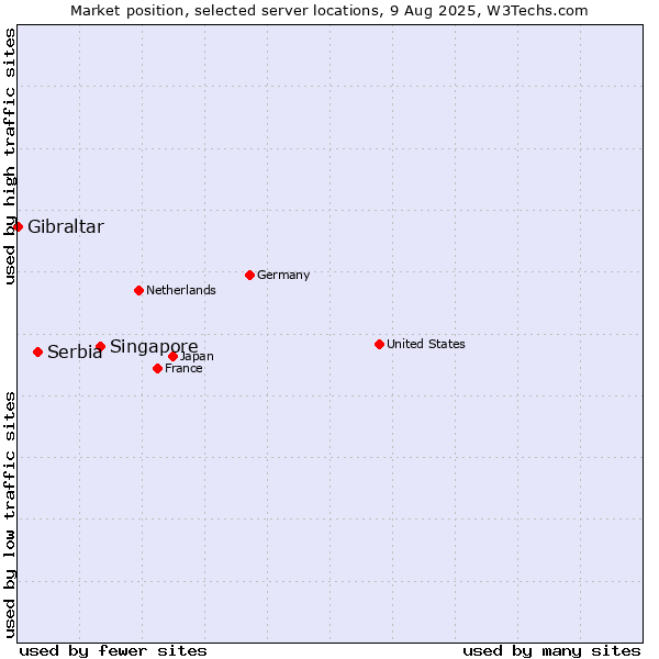 Market position of Singapore vs. Serbia vs. Gibraltar