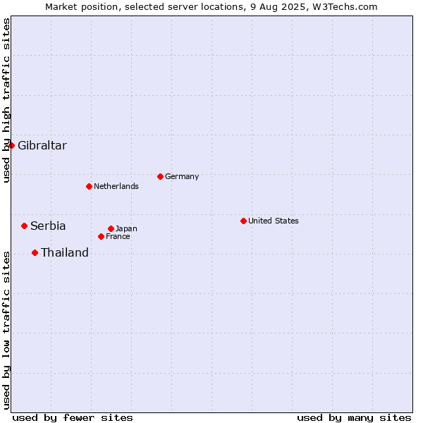 Market position of Thailand vs. Serbia vs. Gibraltar