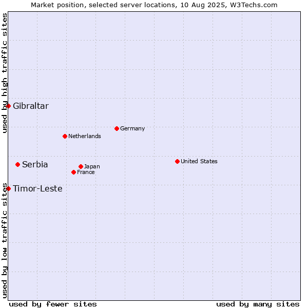 Market position of Serbia vs. Timor-Leste vs. Gibraltar