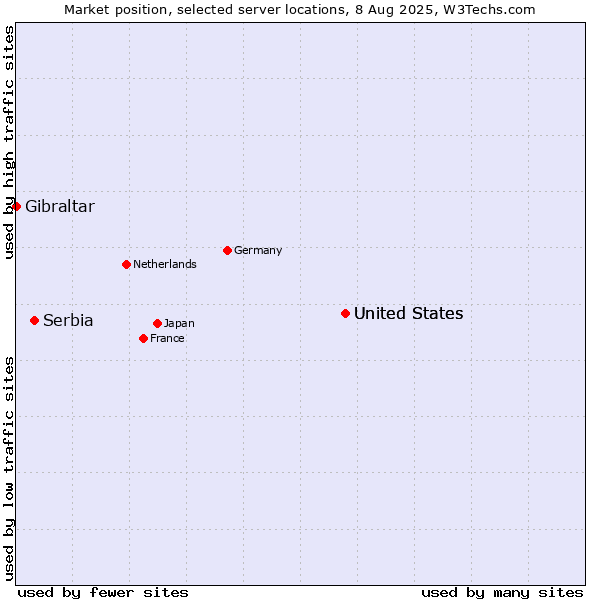 Market position of United States vs. Serbia vs. Gibraltar