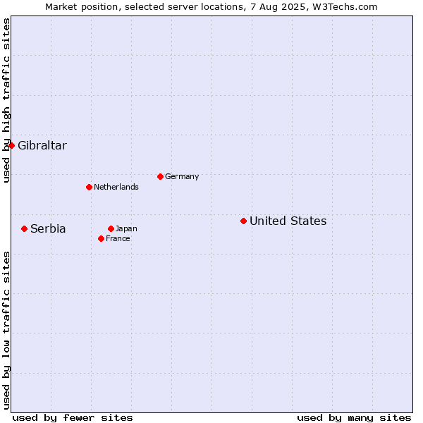 Market position of United States and territories vs. Serbia vs. Gibraltar