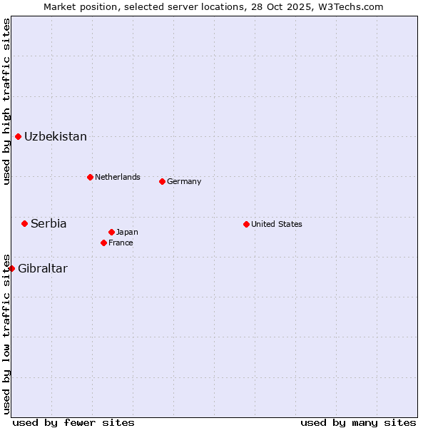 Market position of Serbia vs. Uzbekistan vs. Gibraltar