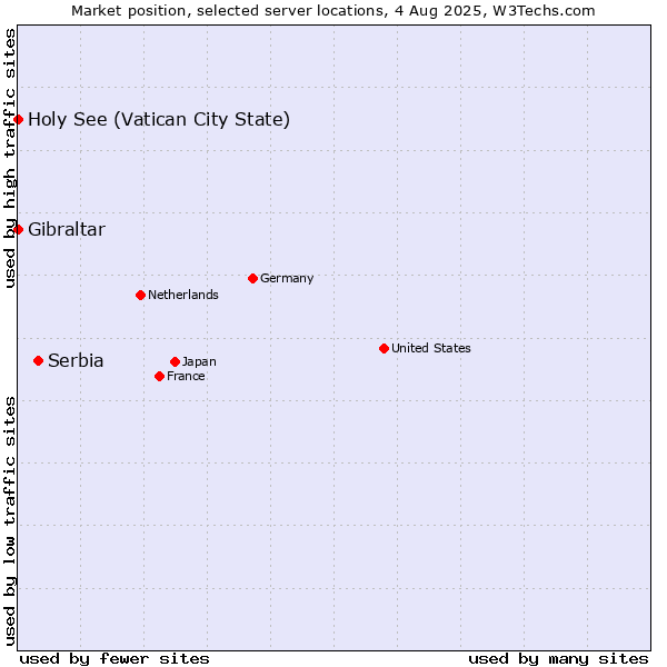 Market position of Serbia vs. Holy See (Vatican City State) vs. Gibraltar