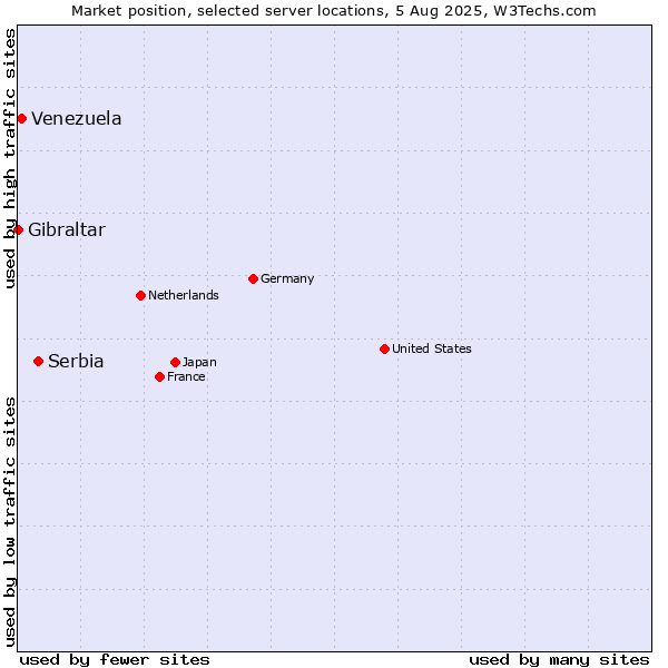 Market position of Serbia vs. Venezuela vs. Gibraltar