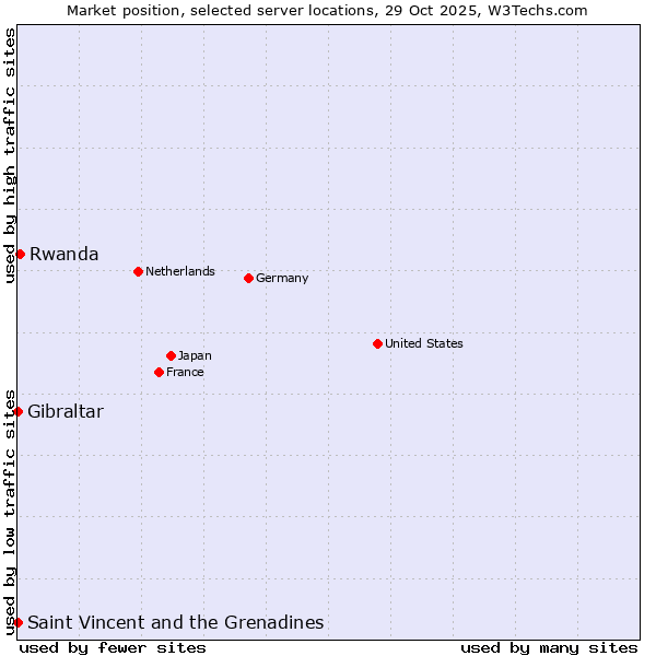 Market position of Rwanda vs. Saint Vincent and the Grenadines vs. Gibraltar