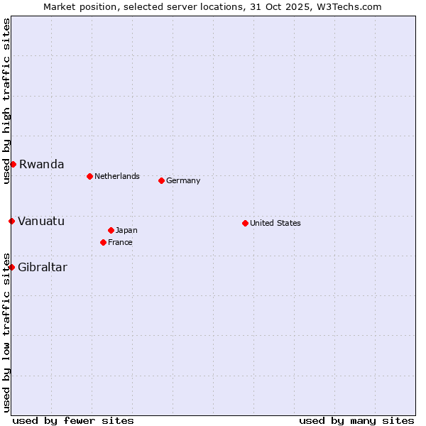 Market position of Rwanda vs. Gibraltar vs. Vanuatu