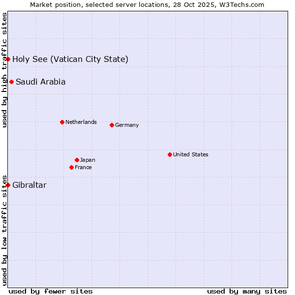 Market position of Saudi Arabia vs. Holy See (Vatican City State) vs. Gibraltar