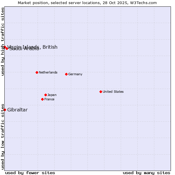 Market position of Saudi Arabia vs. Virgin Islands, British vs. Gibraltar