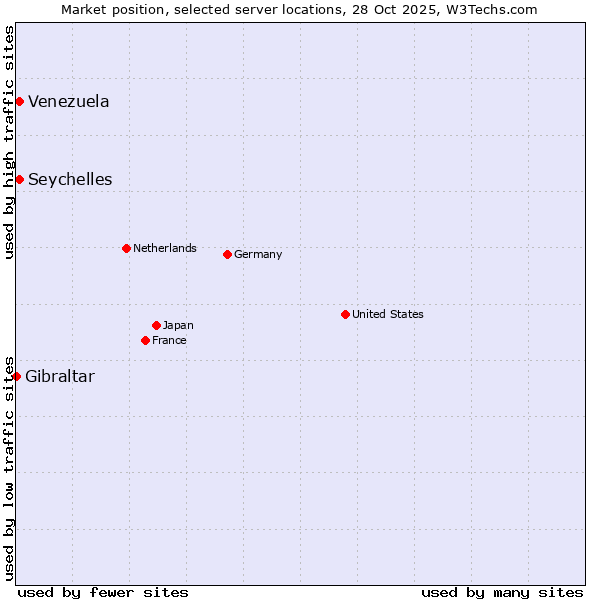 Market position of Seychelles vs. Venezuela vs. Gibraltar