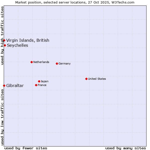 Market position of Seychelles vs. Virgin Islands, British vs. Gibraltar