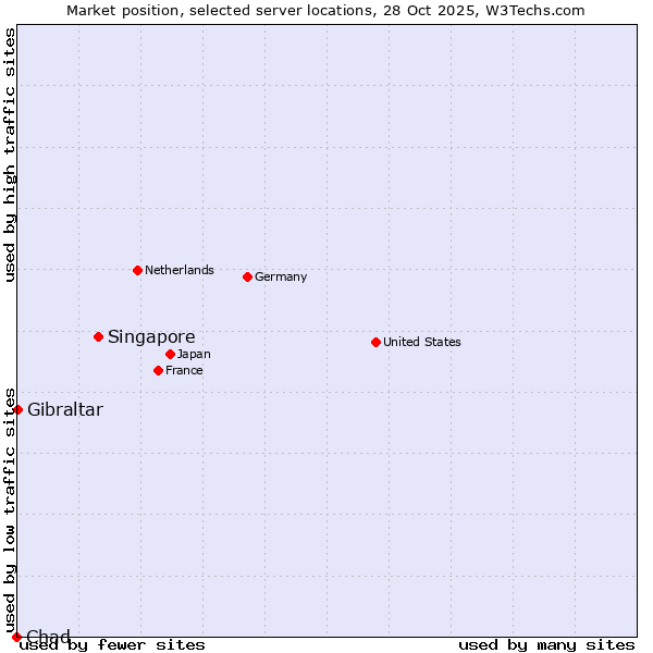 Market position of Singapore vs. Gibraltar vs. Chad