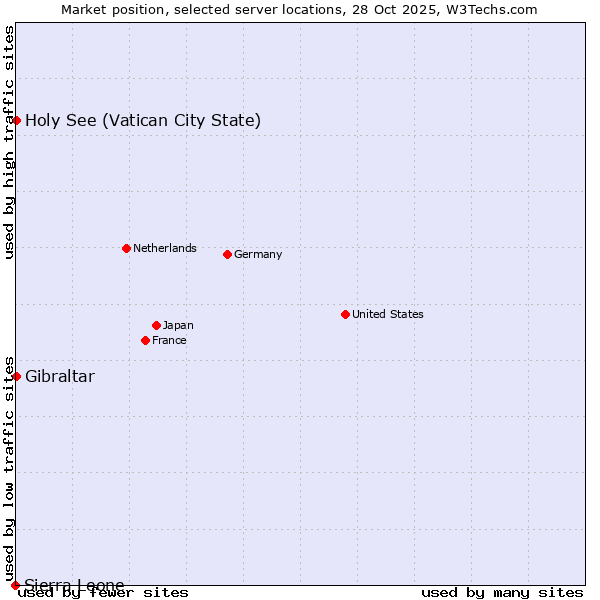 Market position of Holy See (Vatican City State) vs. Gibraltar vs. Sierra Leone