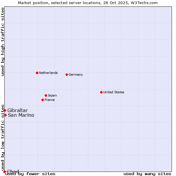 Market position of San Marino vs. Gibraltar vs. Chad
