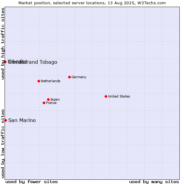 Market position of San Marino vs. Trinidad and Tobago vs. Gibraltar