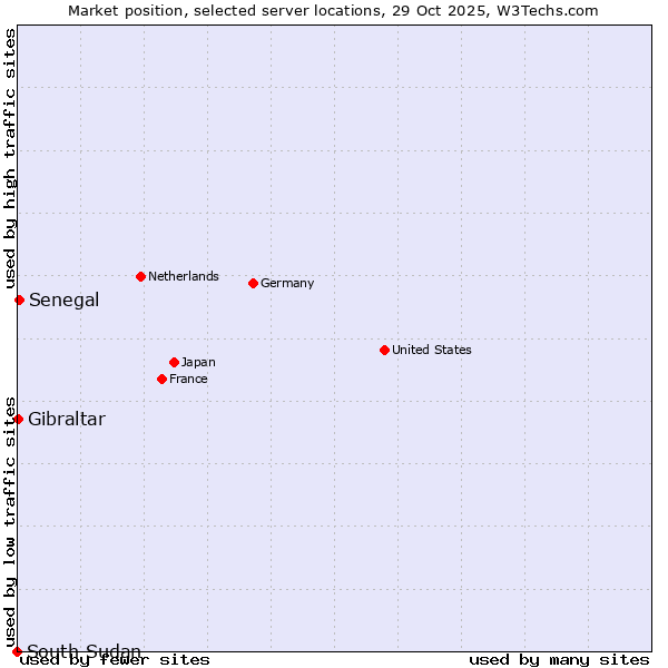 Market position of Senegal vs. Gibraltar vs. South Sudan
