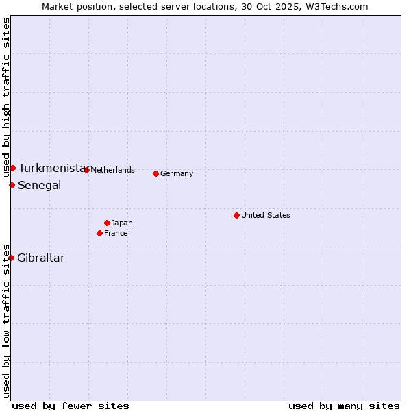 Market position of Turkmenistan vs. Senegal vs. Gibraltar
