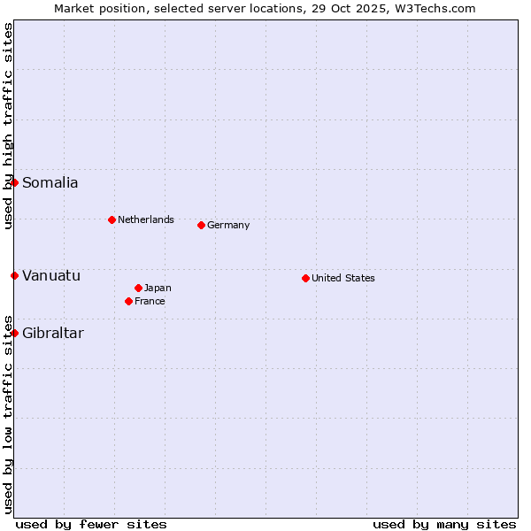 Market position of Gibraltar vs. Somalia vs. Vanuatu