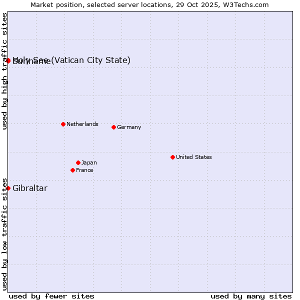 Market position of Holy See (Vatican City State) vs. Suriname vs. Gibraltar
